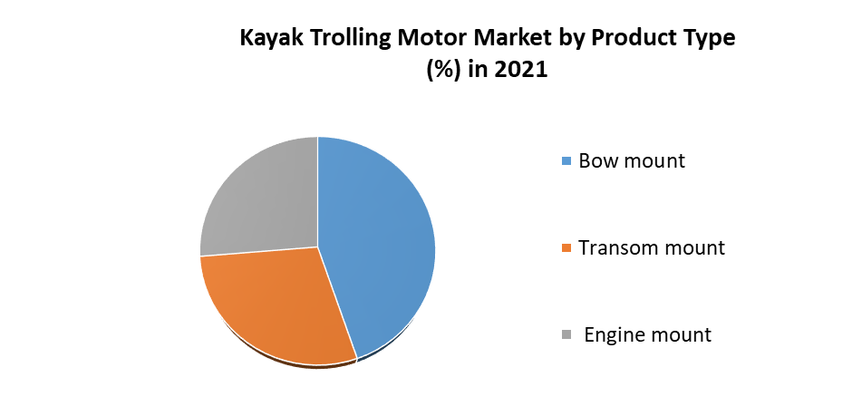 Kayak Trolling Motor Market
