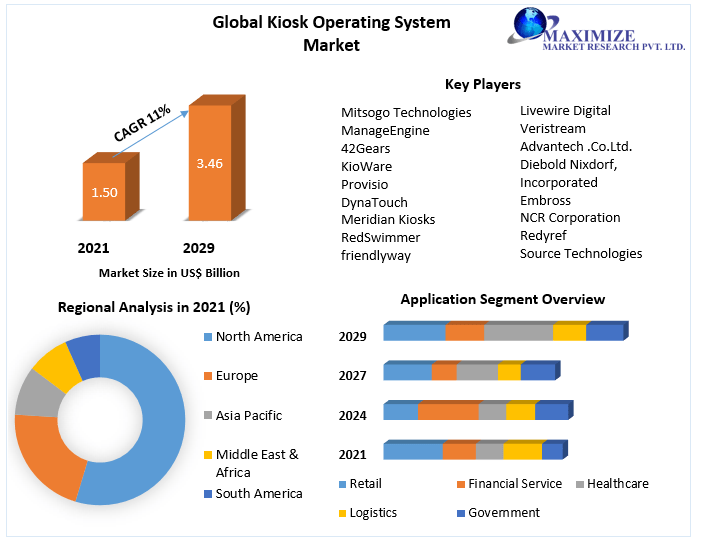 Kiosk Operating System Market- Global Industry Analysis and Forecast (2022-2029)