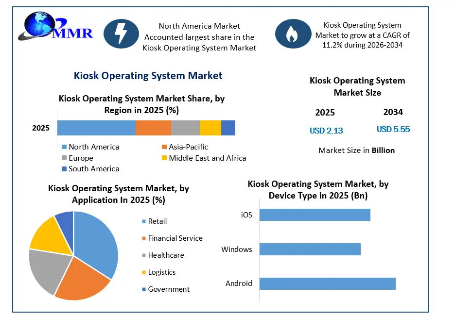 Kiosk Operating System Market Growth