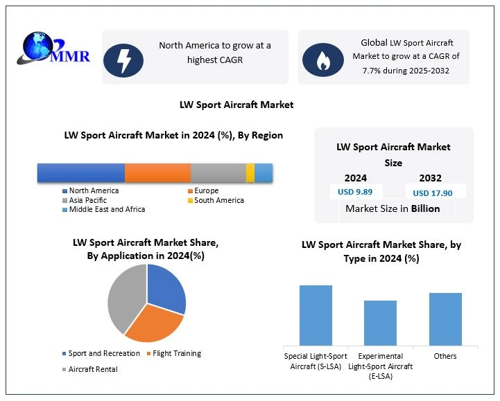 LW Sport Aircraft Market