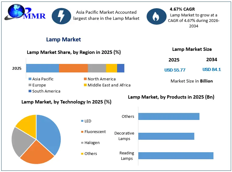 Lamp Market Snapshot
