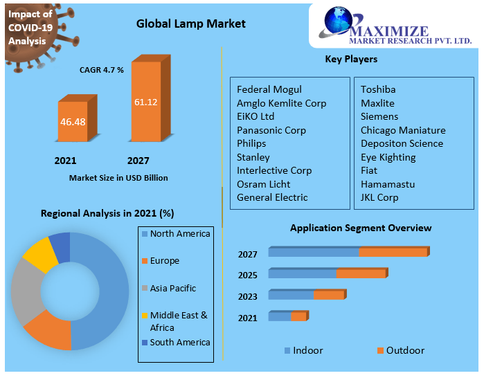 Lamp Market- Global Industry Analysis and Forecast 2021-2027