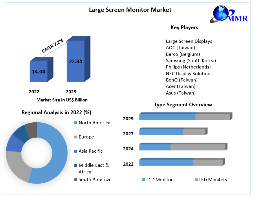Large Screen Monitor Market