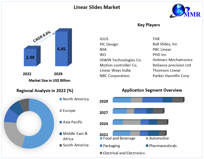 Linear Slides Market - Global Industry Analysis and Forecast (2023-2029)