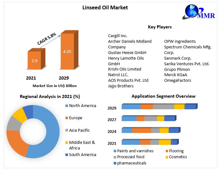 Linseed Oil Market Growth, Trends, and Forecasts (20222029)