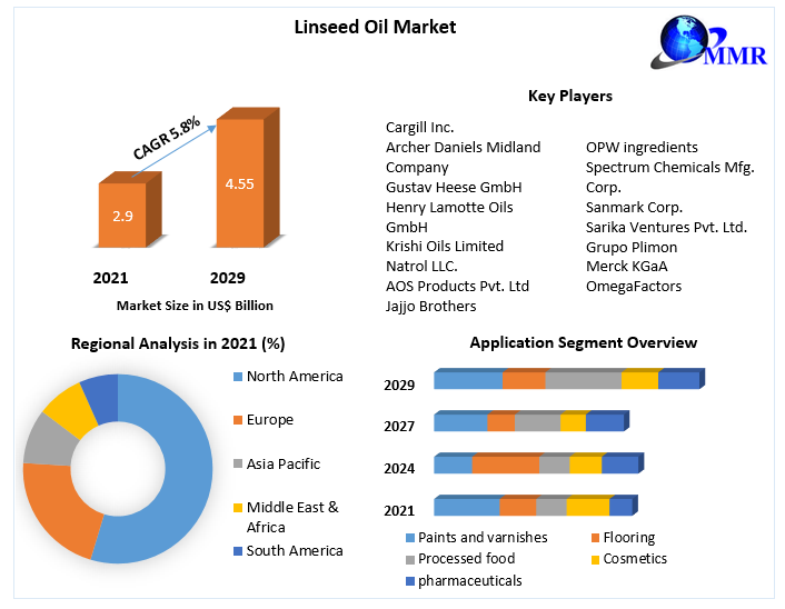 Linseed Oil Market - Growth, Trends, and Forecasts (2022-2029)