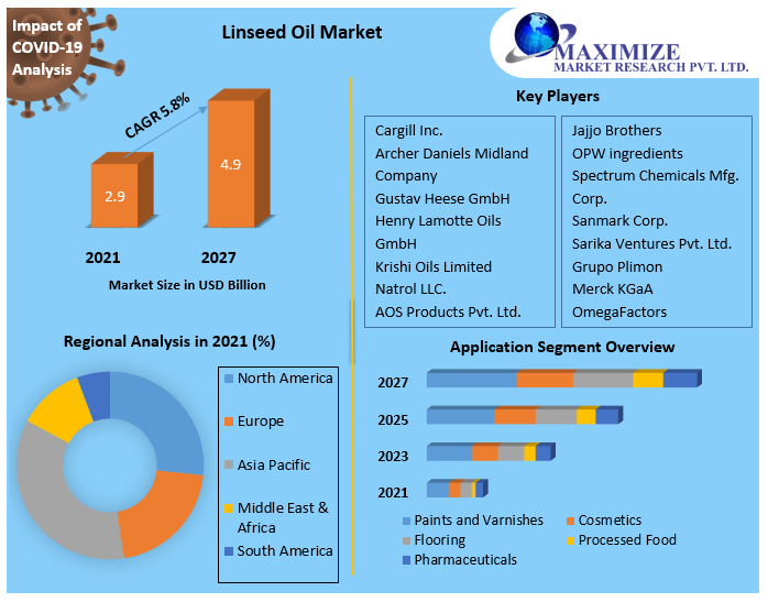 Linseed Oil Market (2021 to 2027) Growth, Trends, and Forecasts