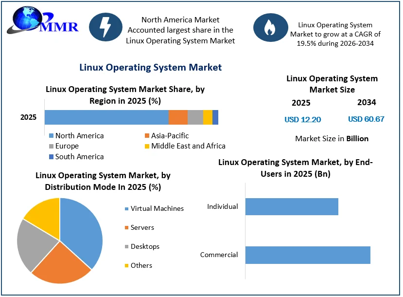 Linux Operating System Market size