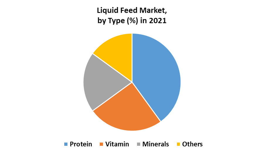 Liquid Feed Market