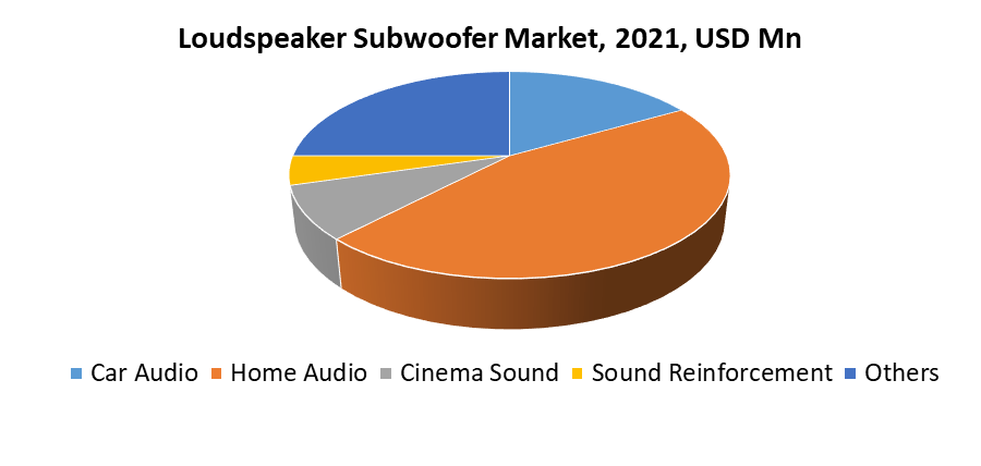 Loudspeaker Subwoofer Market 