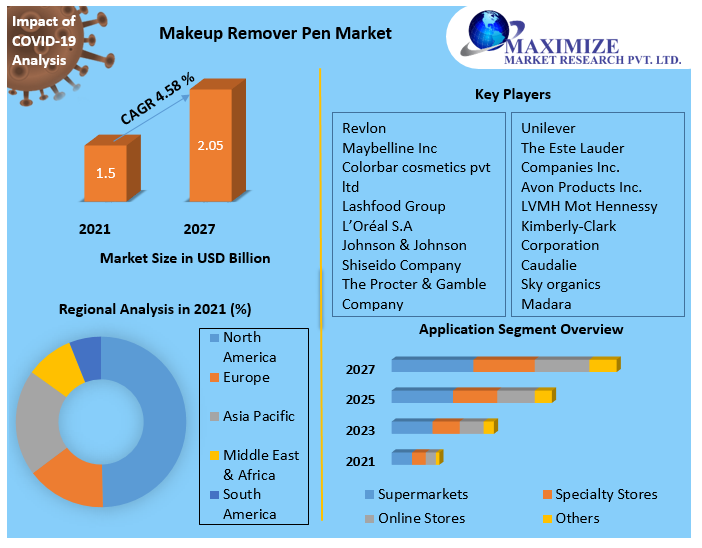Makeup Remover Pen Market