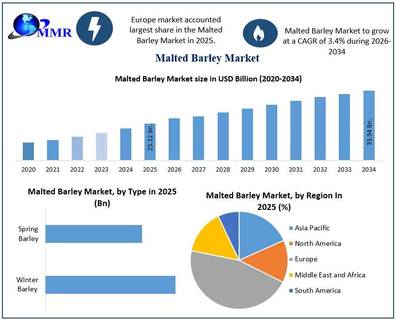 Malted Barley Market size