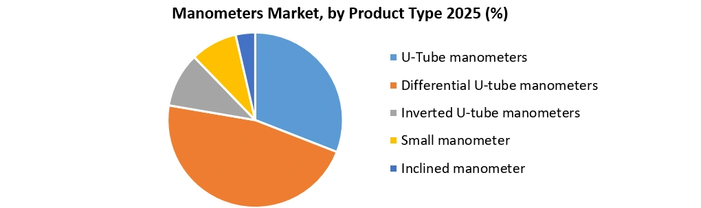 Manometers Market Growth (1)