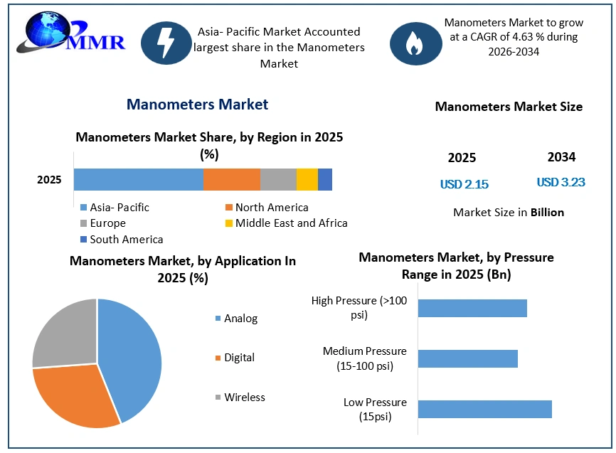 Manometers Market Growth