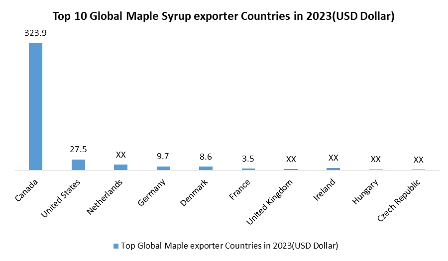 Maple Syrup Market