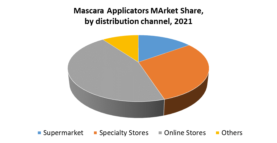 Mascara Applicators Market 