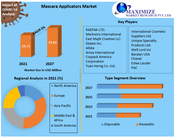 Mascara Applicators MarketMascara Applicators Market
