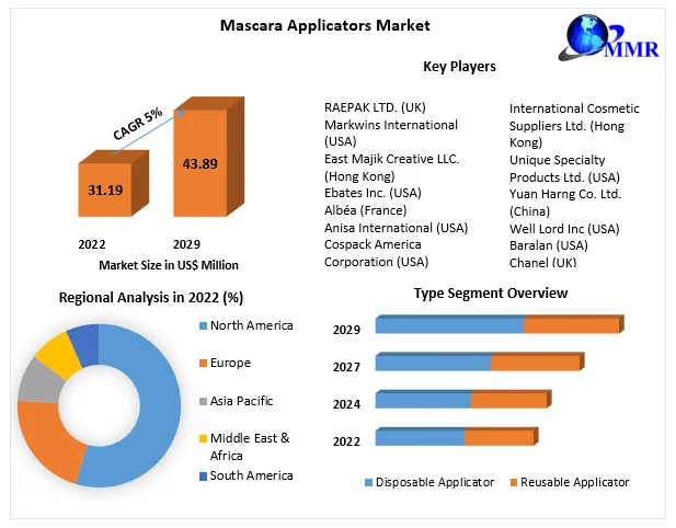 Mascara Applicators Market