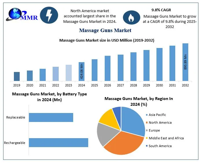 Massage Guns Market