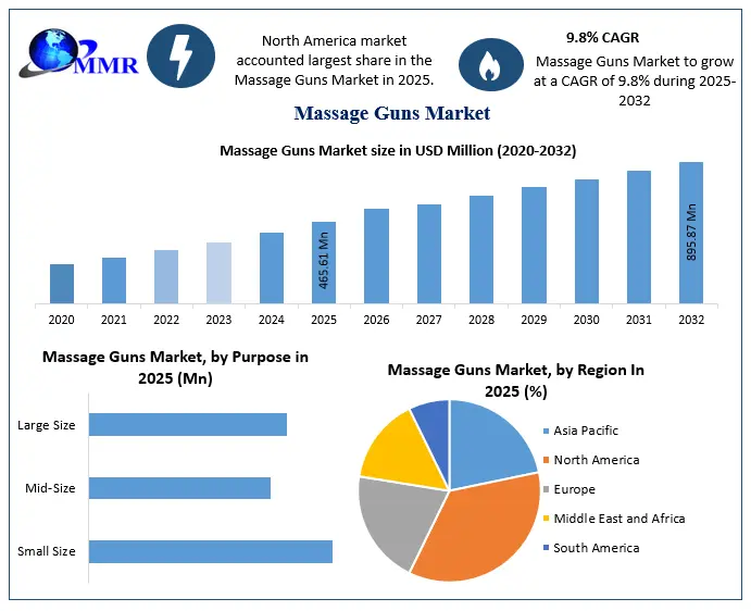 Massage Guns Market