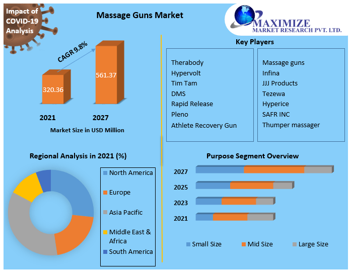 Massage Guns Market (2021 to 2027) - Growth, Trends, and Forecasts