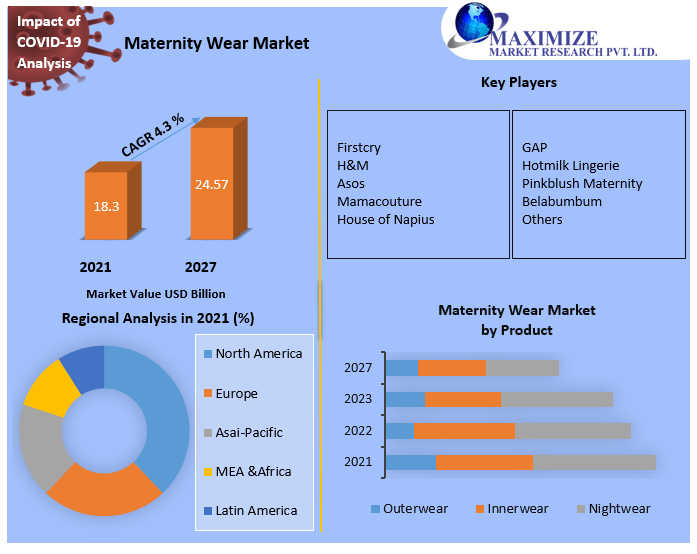 Maternity Wear Market: Distribution Channel Analysis and Forecast 2027