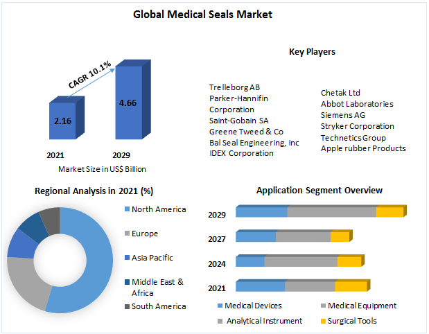 Medical Seals Market