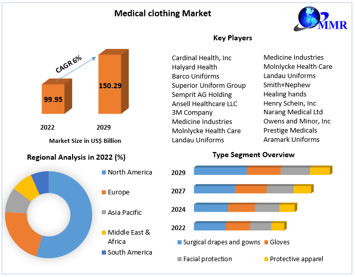 Medical clothing Market 