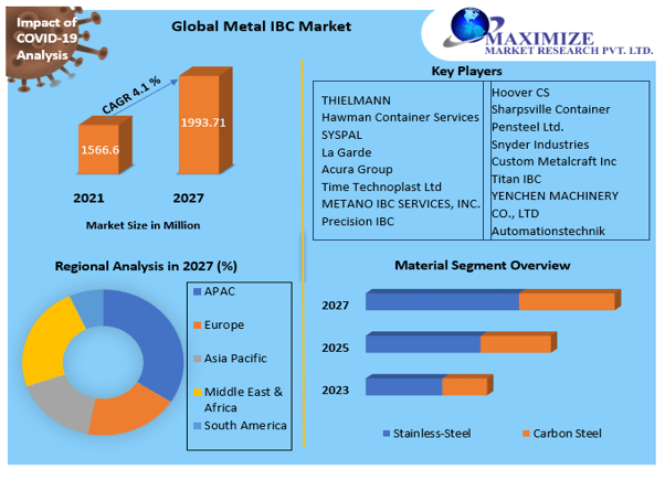 Metal IBC Market - Industry Analysis and Forecast (2022-2027)