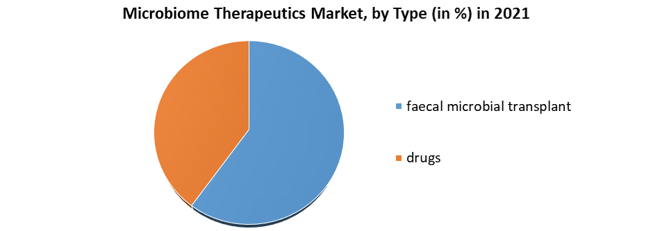 Microbiome Therapeutics Market