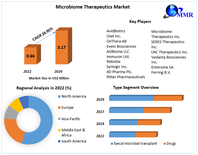 Microbiome Therapeutics Market: Industry Analysis and Forecast