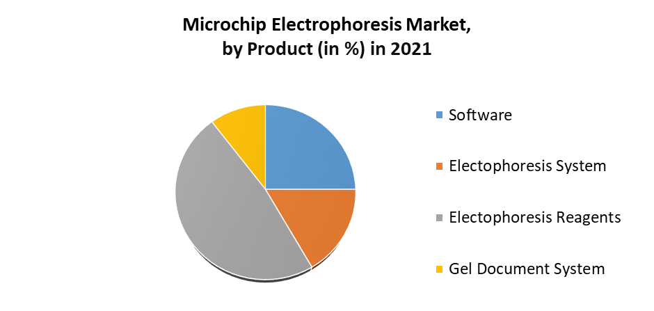 Microchip Electrophoresis Market