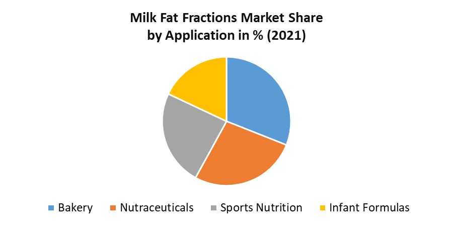 Milk Fat Fractions Market 1