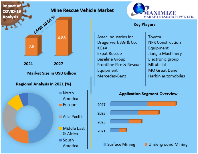 Mine Rescue Vehicle Market