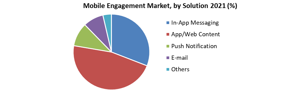 Mobile Engagement Market