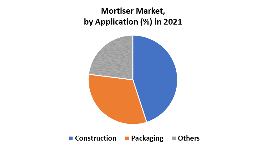 Mortiser Market