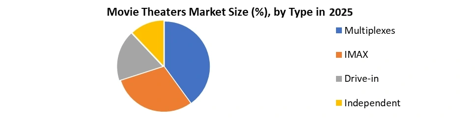 Movie-Theaters-Market-by-Type
