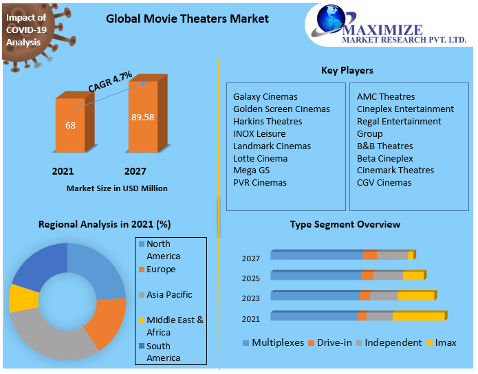 Movie Theaters Market Industry Analysis and Forecast 20212027