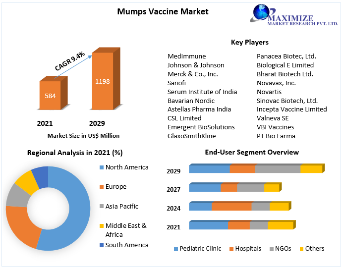 Mumps Vaccine Market