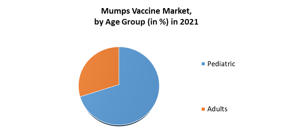 Mumps Vaccine Market
