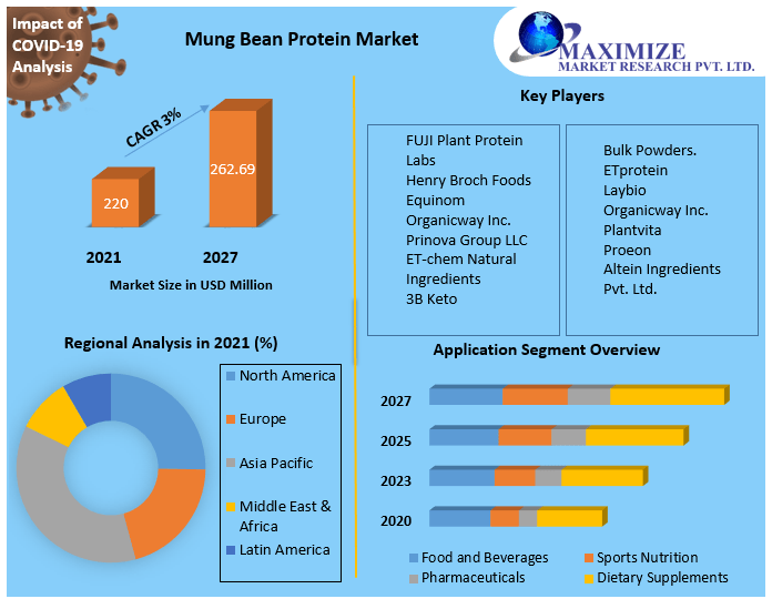 Mung Bean Protein Market
