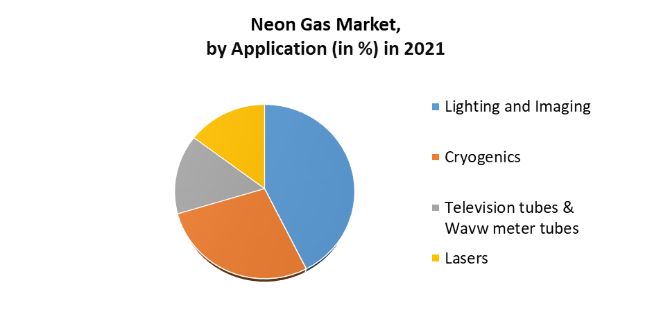 Neon Gas Market