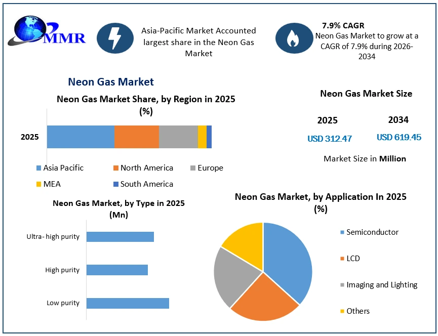 Neon Gas Market to Reach USD 619.45 Million by 2034 Amid Semiconductor Expansion Neon Gas Market to Reach USD 619.45 Million by 2034 Amid Semiconductor Expansion