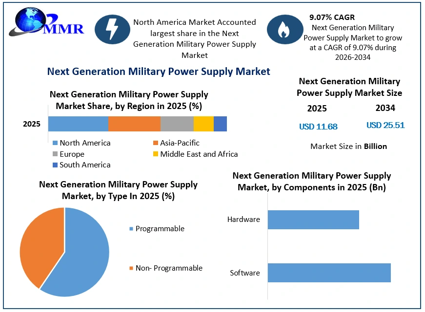 Next Generation Military Power Supply Market Growth