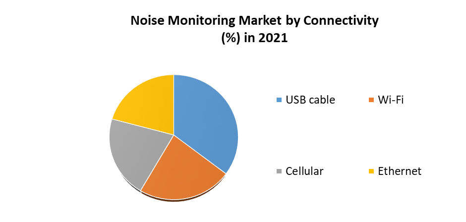  Noise Monitoring Market 