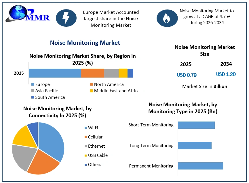 Noise Monitoring Market Growth