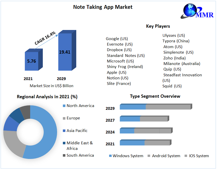 Note Taking App Market- Global Industry Analysis and Forecast 2022-2029
