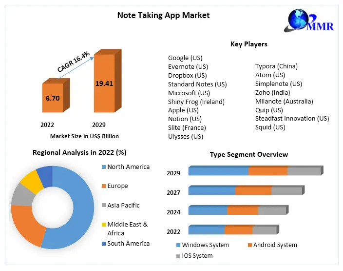 Note Taking App Market- Global Industry Analysis and Forecast 2029