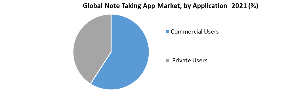 Note Taking App Market