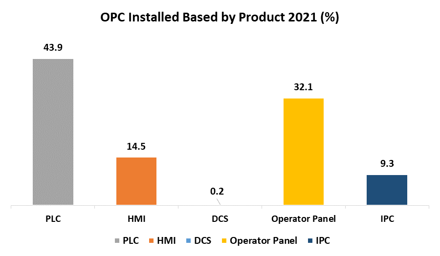 OPC Server Software Market